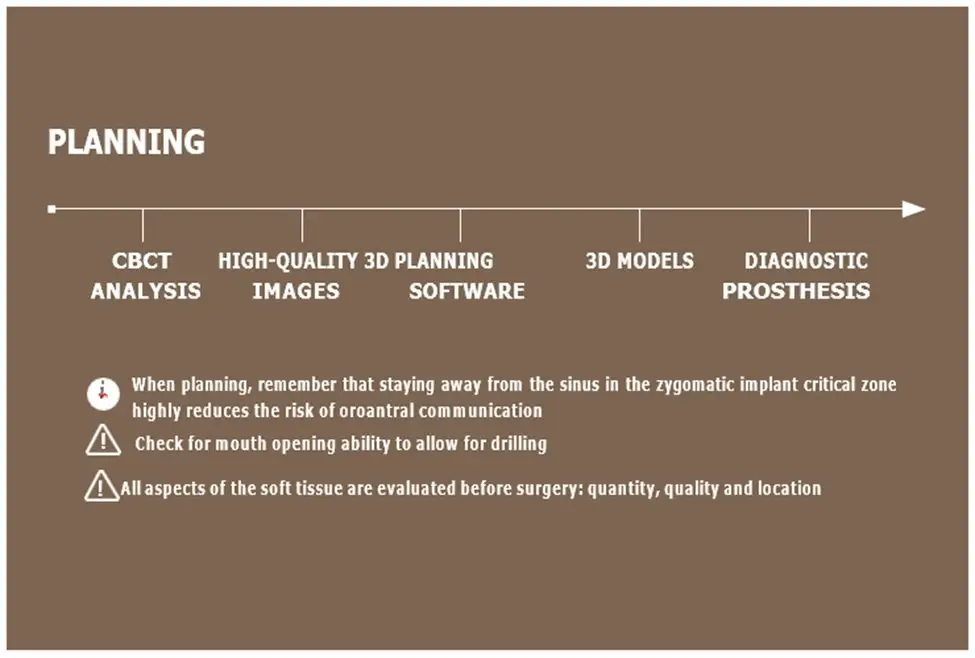 chart about the zygomatic implant planning